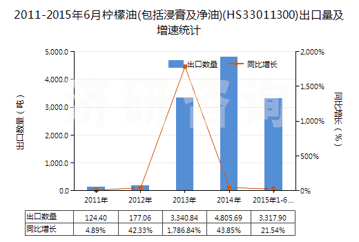 2011-2015年6月檸檬油(包括浸膏及凈油)(HS33011300)出口量及增速統(tǒng)計